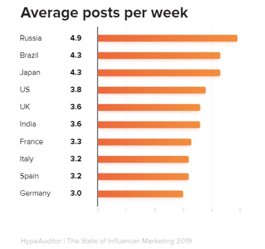Did you know that Russian Instagram users create more posts per week than users from US or India? The top 3 most avid users come from Russia, Brazil and Japan, accroding to 𝗛𝘆𝗽𝗲𝗔𝘂𝗱𝗶𝘁𝗼𝗿 2019 report. #instagramers
