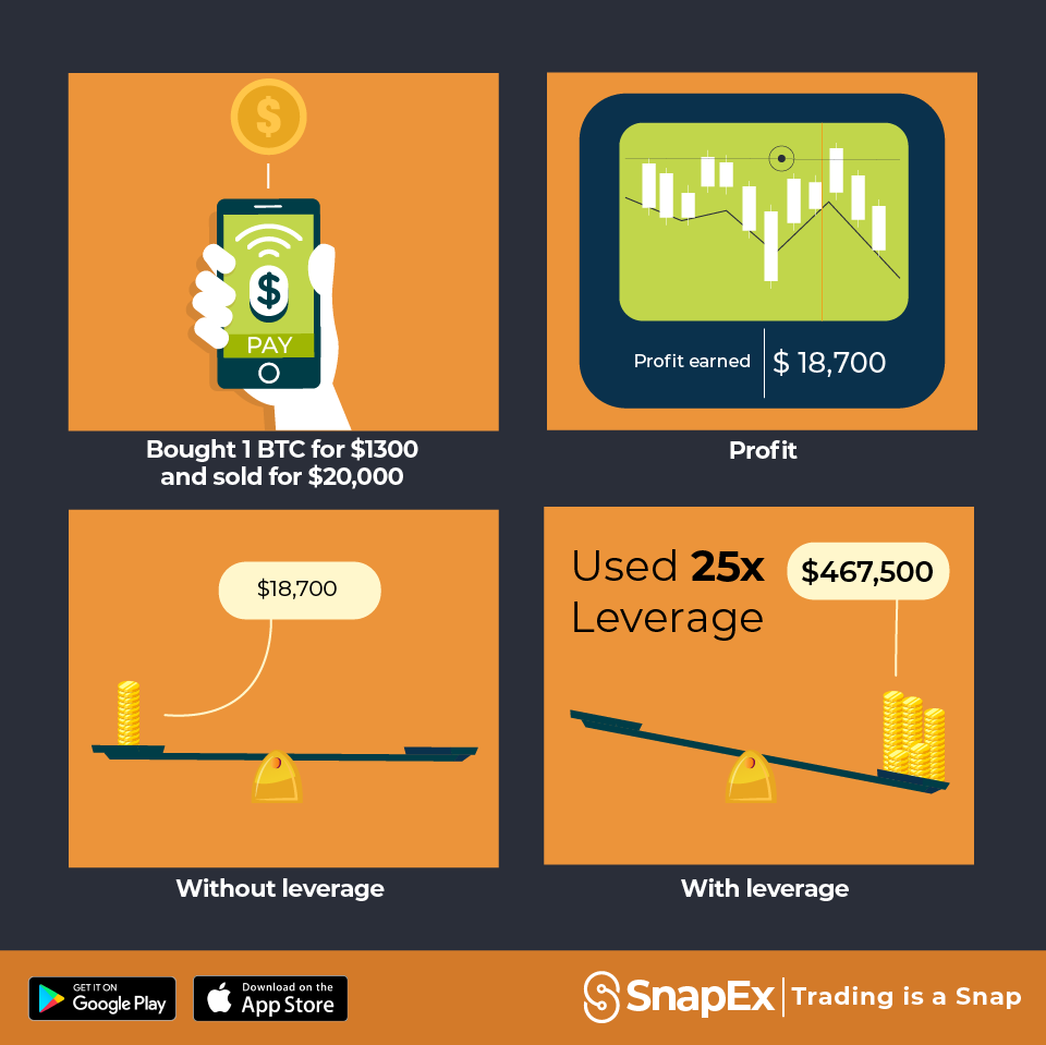 snapexofficial's tweet image. Take advantage of the power of leverage to multiply your profits. SnapEx offer users up to 100x leverage on margin trading. #snapex #contracttrading #leveragetrading #cryptocurrency #bitcoin #blockchain