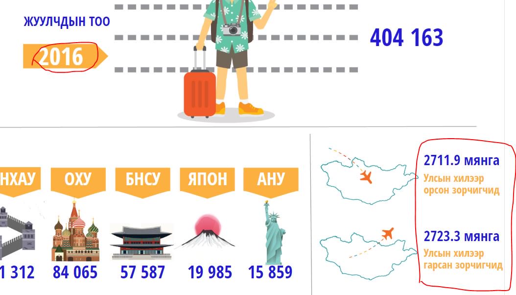 Ингээд харахаар Монголыг жил бүр 11 мянга орчим хүн ямар нэг аргаар орхиж яваад байгаамдаа. Хүн амын бүртгэлээс хасагдаагүй учир тооллогод нэр нь байгаад бдаг. Хүн амын 0.3%-тай дүйцэх тооны, хамгийн өрсөлдөх чадвартай хэсэг нь гоожоод л бн. Буцаж ирэлтийн тоо бнга явагчдаас бага