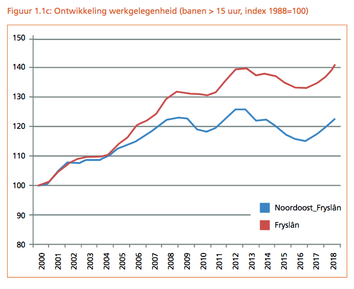 Hoewol’t de wurkgelegenheid yn Noardeast-Fryslân it ôfrûne jier omheech gien is nei 40.800 banen, leit dat oantal noch altiten rom 3 prosint leger as oan de foarjûn fan de ekonomyske krisis yn 2008.

De Economische Vitaliteitsscan 2019 makket de balâns op: bit.ly/2pB7znm