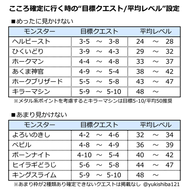 ゆきしば ドラクエウォーク على تويتر 難しい話は抜きで こころ確定に行く時の 目標クエスト 平均レベル 設定表を作りました 確実に出すために両方設定を これで メタル系ポイントの 滅多にorメタルガチャ 夜や雨で出現率が上がるモンスターへ稀に変化