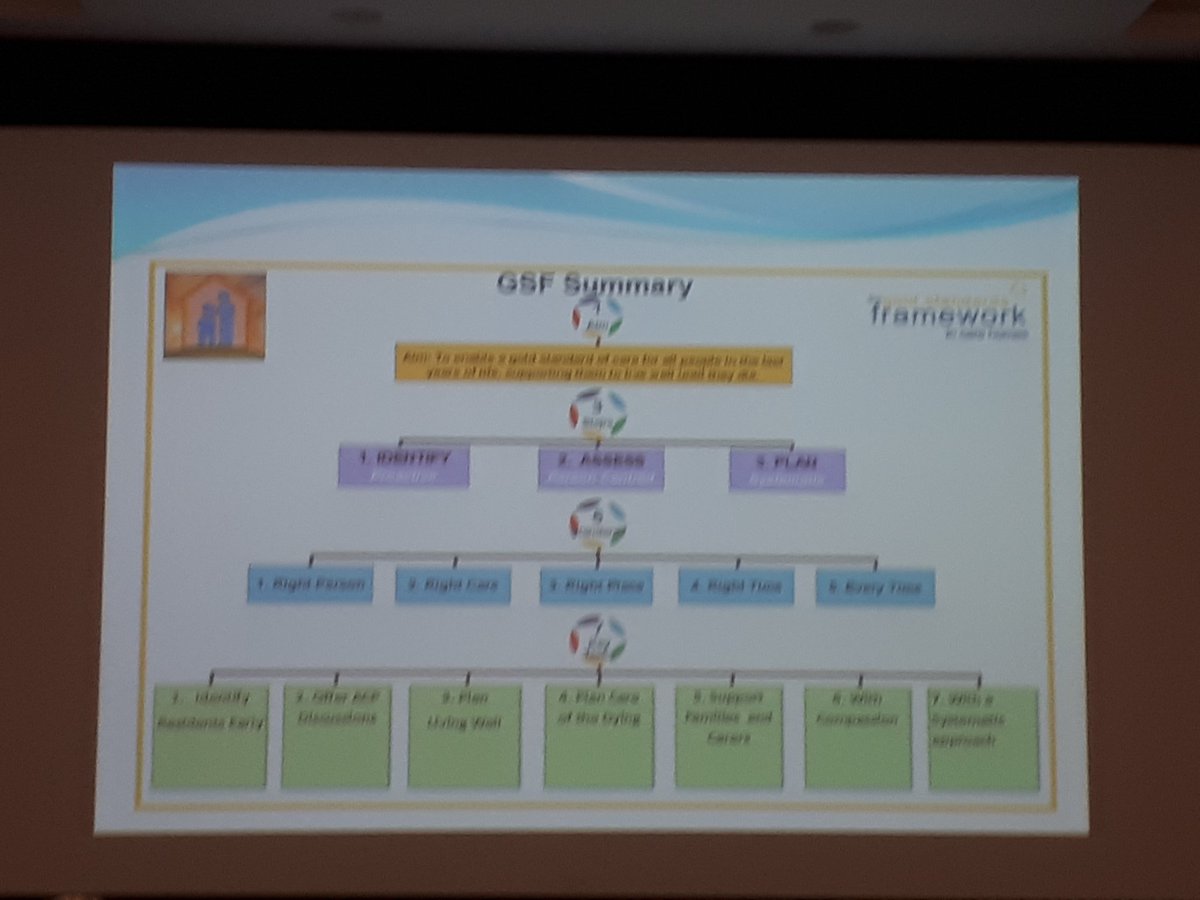 Accreditation for GSF made easy with 7 key tasks...great discussions about person centred care at the GSF cross boundary event  <a href="/JerseyHospice/">Jersey Hospice Care</a> @FNHC9 <a href="/GSFCentre/">The Gold Standards Framework</a>