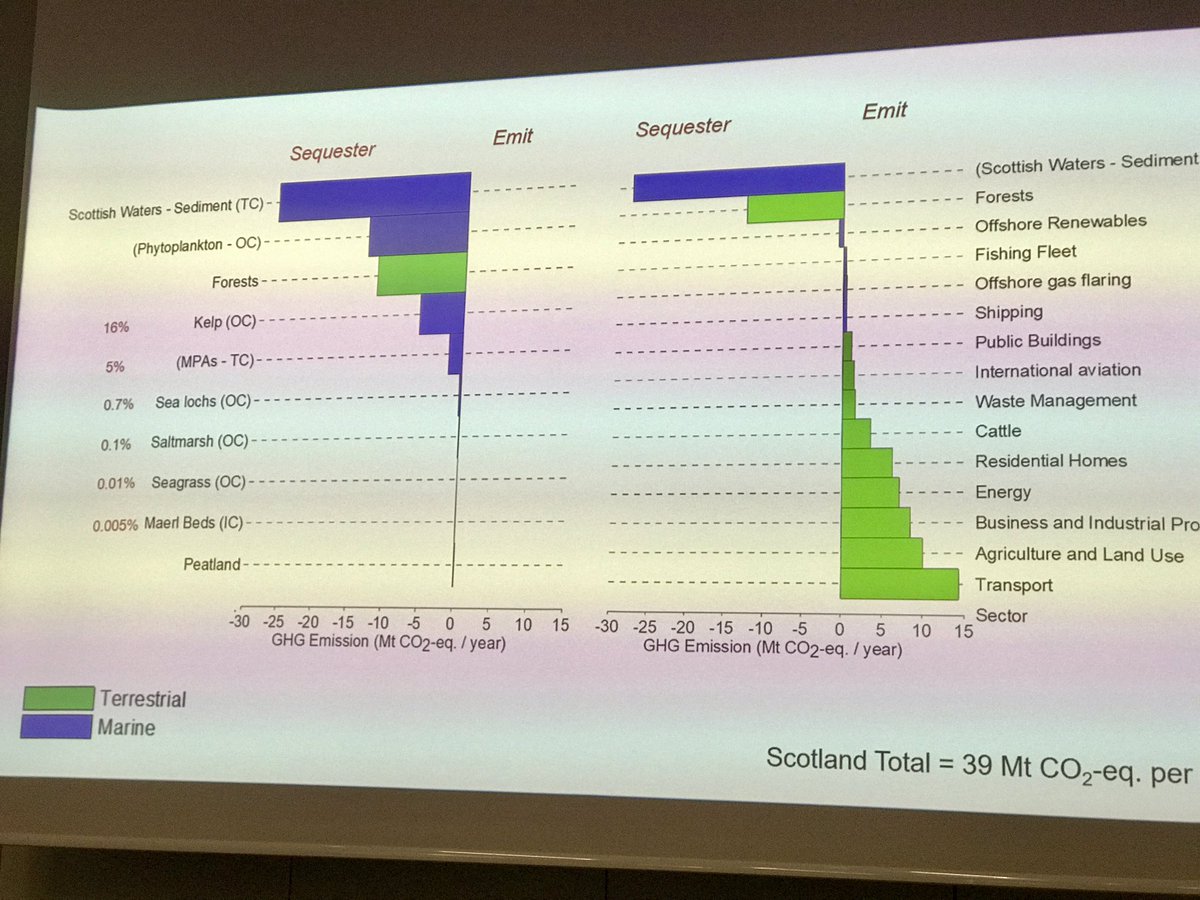 SUT_news's tweet photo. We’re at the @mastscot #MASTSASM19 - here’s Dr Bill Turrell @marinescotland giving an excellent overview of marine science for #zeronetcarbon - a statutory target we must achieve, but which isn’t going to be easy. https://t.co/blDU3iBBit