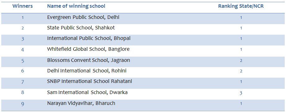 7SQUIRRELMASTER's tweet photo. Social Change School Award -2019
Congratulations Schools for being selected as a winning school for SCSA2019

Your efforts to bring positive change in the society are highlighted appreciated &amp; to encourage students to be a part of social activities.

#SQUIRRELMASTEREFFECT https://t.co/cLUIBGBxpe