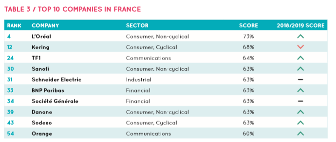 Très fier que le <a href="/GroupeTF1/">Groupe TF1</a> figure dans le palmarès mondial des entreprises les plus respectueuses de l'égalité hommes femmes : 1er groupe média et 3e entreprise française ! La #mixité est un véritable engagement en interne et sur nos antennes  bit.ly/2phwWu7 - GCP
