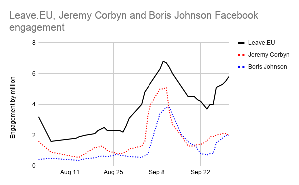Darren Loucaides On Twitter No 10 Does Seem To Be Upping Its Game In Last Month Boris Johnson S Facebook Engagement Rose Steeply Overtaking Corbyn 12 20 Sept With 3 8m Peak But Still