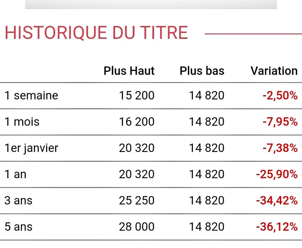malosn's tweet photo. @khadijand @dialimpa Demandés à tes collègues journalistes économiques de venir tenter de nous expliquer la baisse continue de l'action orange sur les 5 dernières années (-36%).
#LiiMooyDireeku
#FreeKas
#FreeGuy
#FreeAdamaGaye
#FreeKarara
#free 😂 https://t.co/mbH2yIuuyi