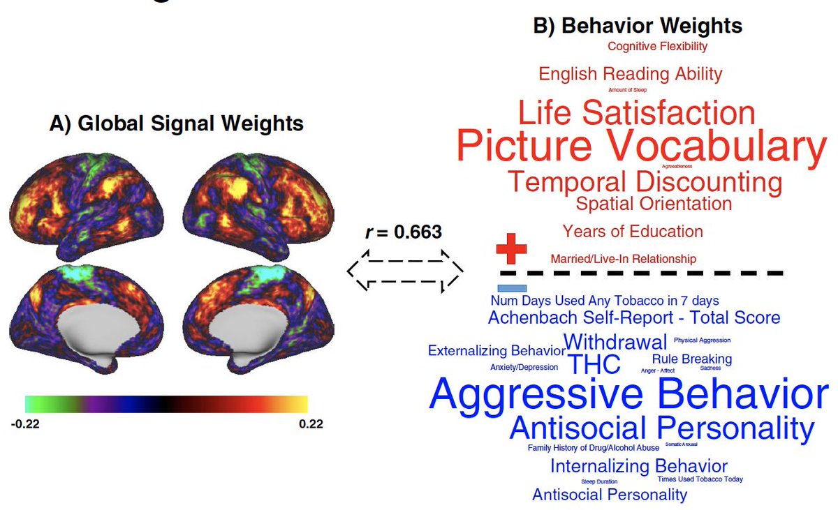 Danilo Bzdok (@danilobzdok) on Twitter photo Global signal alone contains information yielding a positive-negative axis of human behaviors!
Joint work with the fantastic <a href="/LucinaUddin/">Lucina Uddin</a> @Nathan_Spreng <a href="/bttyeo/">Thomas Yeo</a>.
bit.ly/2pF3vm3
@neuroconscience <a href="/Neuro_Skeptic/">Neuroskeptic 🇺🇦</a> <a href="/NeuroStats/">Manjari Narayan</a>
<a href="/GaelVaroquaux/">Gael Varoquaux 🦋</a> <a href="/KordingLab/">Kording Lab 🦖</a> <a href="/ten_photos/">Thomas Nichols @nichols.bsky.social</a> Global signal alone contains information yielding a positive-negative axis of human behaviors!
Joint work with the fantastic <a href="/LucinaUddin/">Lucina Uddin</a> @Nathan_Spreng <a href="/bttyeo/">Thomas Yeo</a>.
bit.ly/2pF3vm3
@neuroconscience <a href="/Neuro_Skeptic/">Neuroskeptic 🇺🇦</a> <a href="/NeuroStats/">Manjari Narayan</a>
<a href="/GaelVaroquaux/">Gael Varoquaux 🦋</a> <a href="/KordingLab/">Kording Lab 🦖</a> <a href="/ten_photos/">Thomas Nichols @nichols.bsky.social</a>