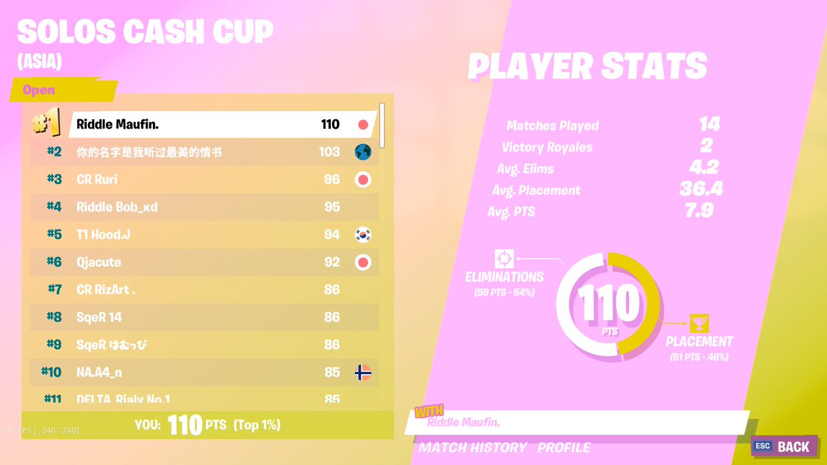 Maufinfn's tweet photo. 1st again
#1xontop https://t.co/TkYhyrUM09