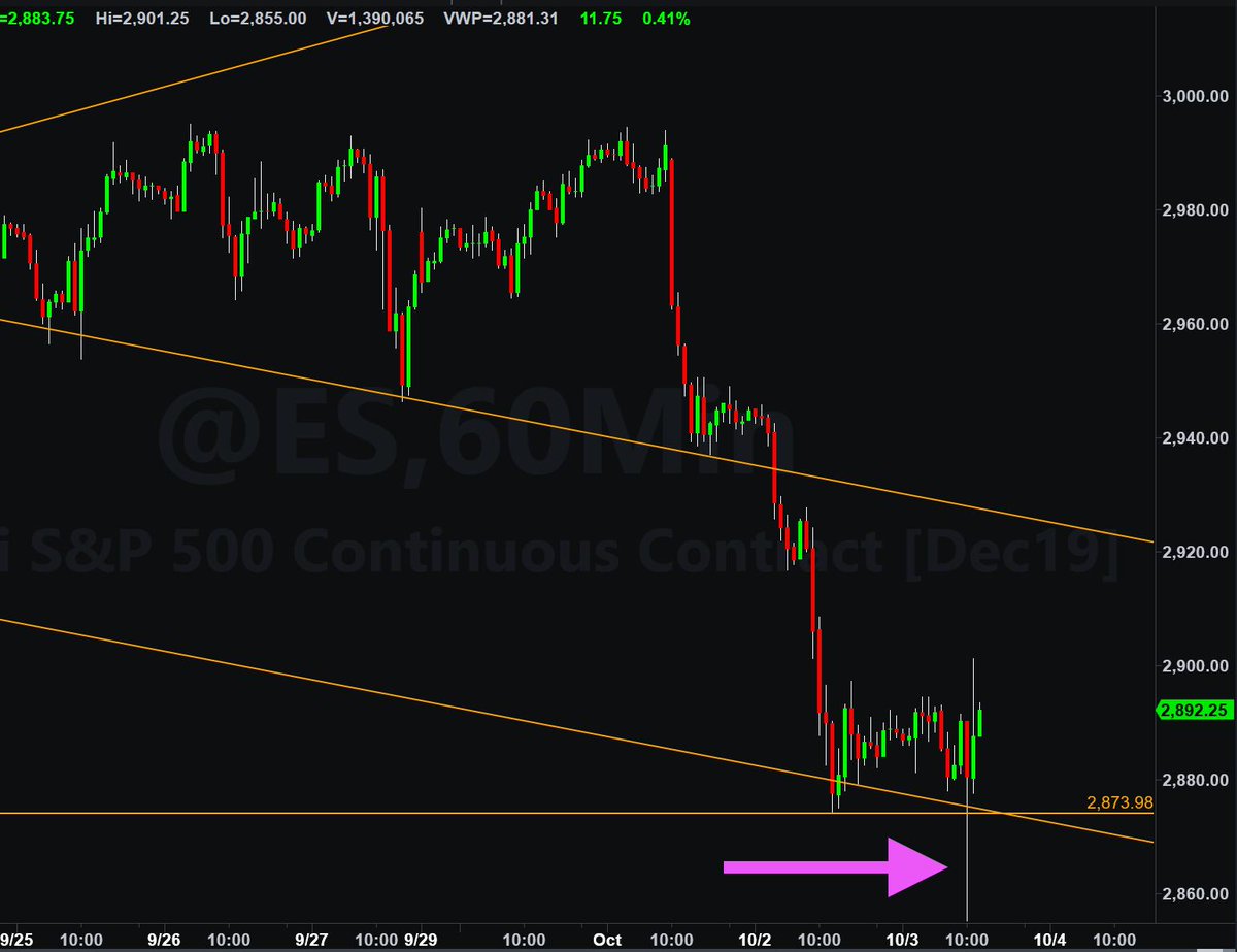 TomWeber7's tweet photo. $ES_F #ES_F if you never heard about stop hunting for liquidity then this this is a prime visual example...avalanche of sellers provided buying liquidity for the banks or better the bots;) https://t.co/NdhgdoE8Xm