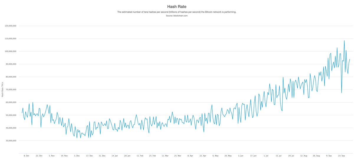  Concrètement aujourd'hui Bitcoin déploie un hashrate (sa puissance informatique) d'environ 95 millions de tera hashes / seconde. Si l'on se base sur les spécificités d'un Antminer S9 (ASIC utilisé pour miner du Bitcoin), cela représente actuellement 74 térawattheure (TWh).