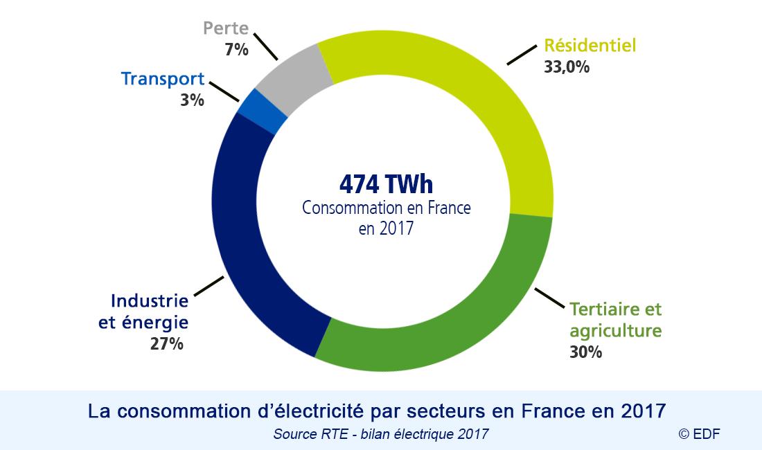  Si l'on s'arrête à ce chiffre, oui la consommation de Bitcoin est effrayante. En comparaison, selon EDF, la consommation totale de la France était de 474 TWh en 2017. Si je m'arrêtais là (comme 99% de la presse internationale) que penseriez-vous de Bitcoin ?