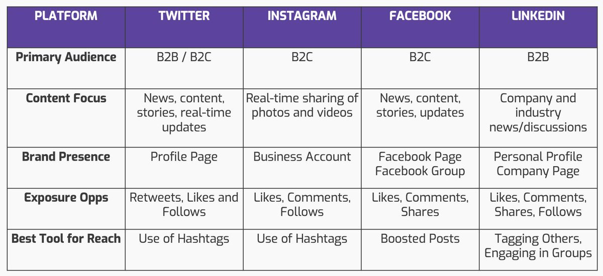 ErinBlaskie's tweet image. A6. Here’s a breakdown of the social platforms, the audience that typically lives on each and the type of content I’d recommend sharing on each. Straight from my #OttawaDMC class @Telfer_uOttawa. #SaaSChats