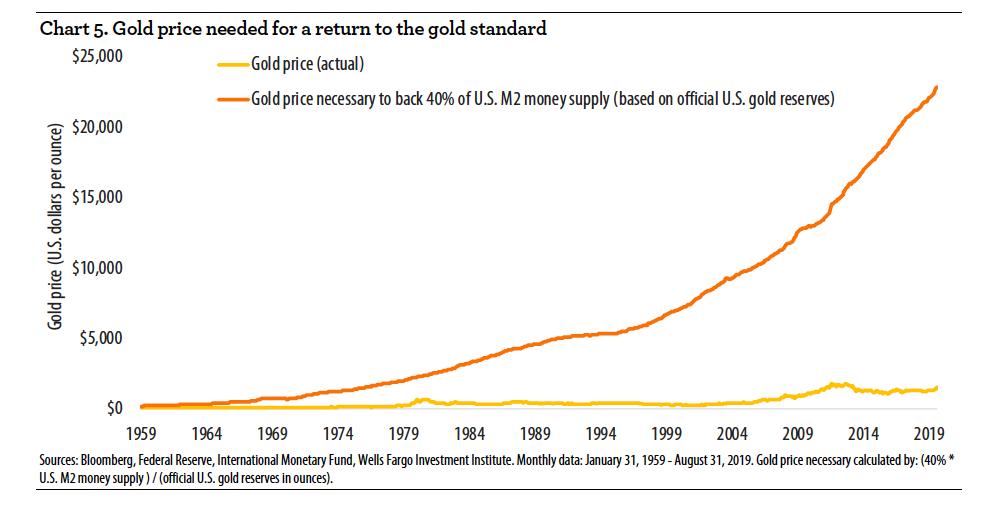 Prime zwavel Vergelijkbaar Crottaz Finance, CEFA on Twitter: "IMPORTANT ! #gold price needed for a  return to the gold standard ! source #wellsfargo https://t.co/F4fz17ptHv" /  Twitter