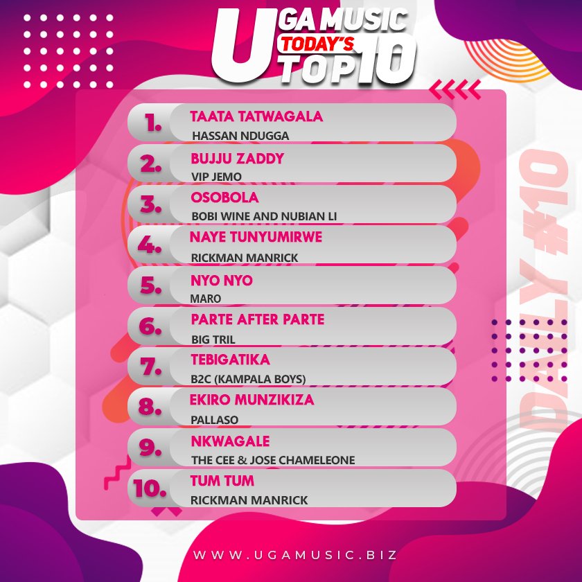 ugamusic.biz (@ugamusic_biz) on Twitter photo TOP 10 songs on ugamusic This Thursday !
Follow the link below to Find out the TOP 100 songs : ugamusic.biz/hot100
@VIPJEMO1 <a href="/Marouganda/">Maro_thegreat</a> <a href="/HEBobiwine/">BOBI WINE</a> <a href="/bigtrilkaiza/">BIGTRIL</a> <a href="/b2centug/">B2C Ent UG (Kampala boys)</a> @McPallaso <a href="/JChameleone/">JOSE CHAMELEONE</a> TOP 10 songs on ugamusic This Thursday !
Follow the link below to Find out the TOP 100 songs : ugamusic.biz/hot100
@VIPJEMO1 <a href="/Marouganda/">Maro_thegreat</a> <a href="/HEBobiwine/">BOBI WINE</a> <a href="/bigtrilkaiza/">BIGTRIL</a> <a href="/b2centug/">B2C Ent UG (Kampala boys)</a> @McPallaso <a href="/JChameleone/">JOSE CHAMELEONE</a>