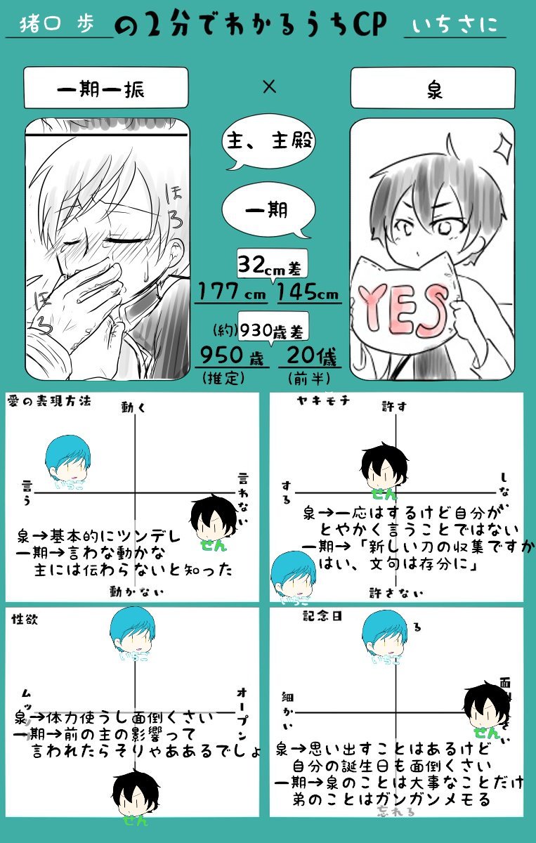 猪口 歩 固定ツイ整理はとりあえず完了 双子の設定 1 3 双子本丸の主で 大人になると燭主枠になる菖蒲くん 諸事情で以前から載せていた身長が変わりました 身長差萌えとしては光忠との差が縮まったことに寂しさを覚えつつ キッスはしやすいのでは