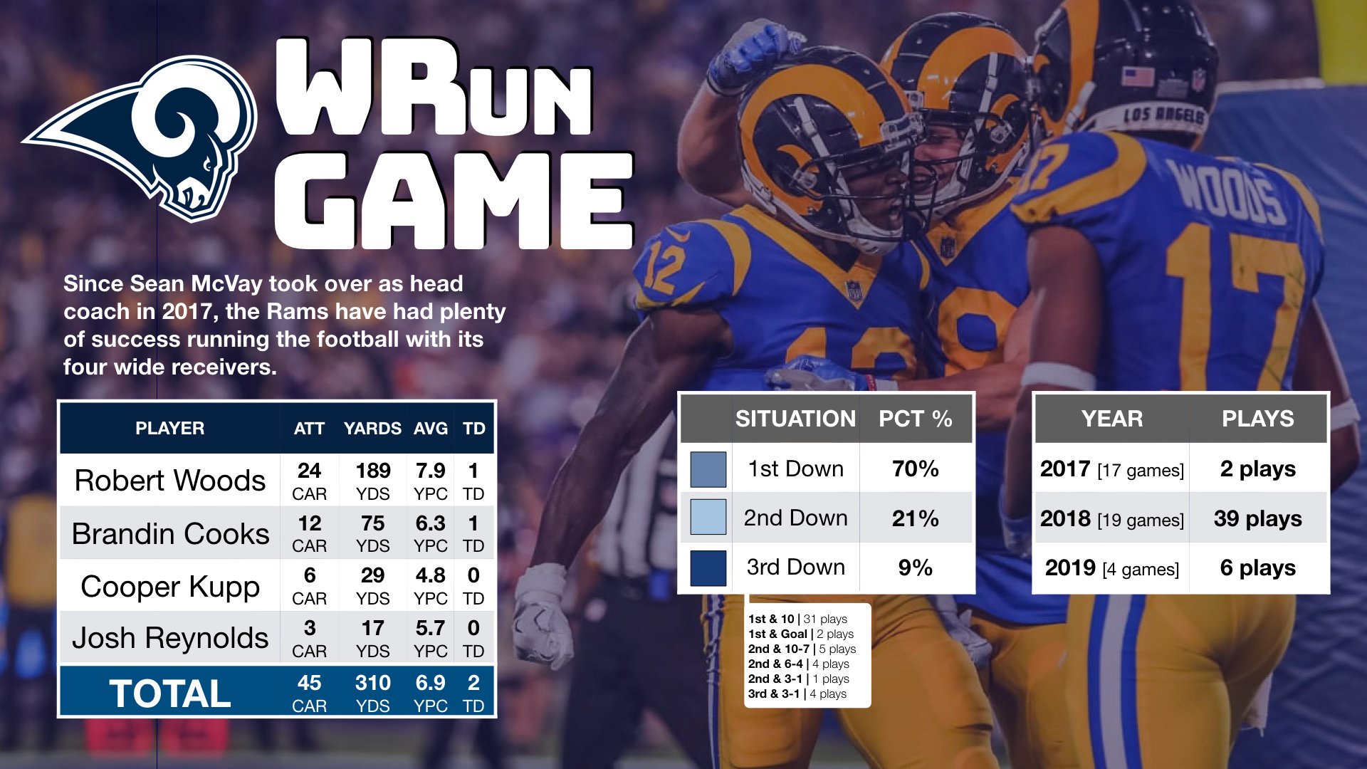 Breaking down the good and bad of Rams offense through 4 games