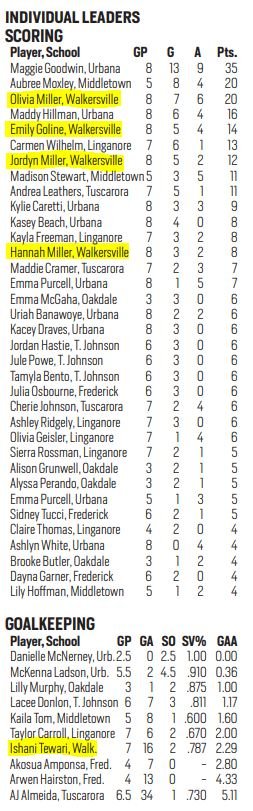 WHS Athletic Boosters (@boosterswhs) on Twitter photo From <a href="/FrederickSports/">Frederick Sports</a>: Field Hockey Stat Leaders thru 10/1/19
Athlete mentions: Olivia Miller <a href="/EmilyGoline/">Emily Goline</a> <a href="/jordynnmillerr_/">jordyn miller</a> Hannah Miller <a href="/ishxni/">sunny</a>
ππ¦ππ From <a href="/FrederickSports/">Frederick Sports</a>: Field Hockey Stat Leaders thru 10/1/19
Athlete mentions: Olivia Miller <a href="/EmilyGoline/">Emily Goline</a> <a href="/jordynnmillerr_/">jordyn miller</a> Hannah Miller <a href="/ishxni/">sunny</a>
ππ¦ππ