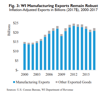 WEDCNews's tweet photo. According to @uscensusbureau, manufacturing contributed $20.8 billion of Wisconsin's $22.3 billion in total exported goods in 2017. That's just over 93% of all exports! #WIMfgMonth (Thanks to @WisPolicyForum for the data!) https://t.co/vlmZXpb0zJ