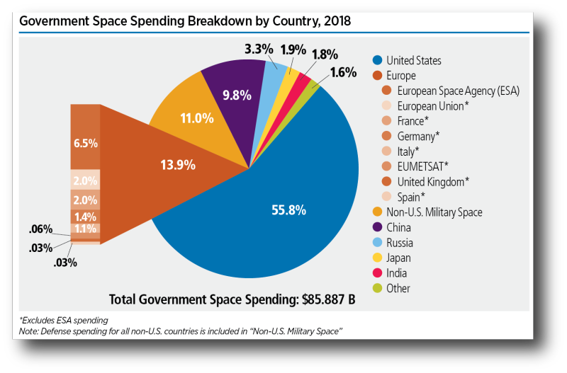SpaceFoundation's tweet photo. Quarter 2 of #TheSpaceReport investigated international space investment. This graphic shows the breakdown of global government space investment in 2018. Learn more about The Space Report at https://t.co/97aN8Kv63C https://t.co/LElyV5mmXL