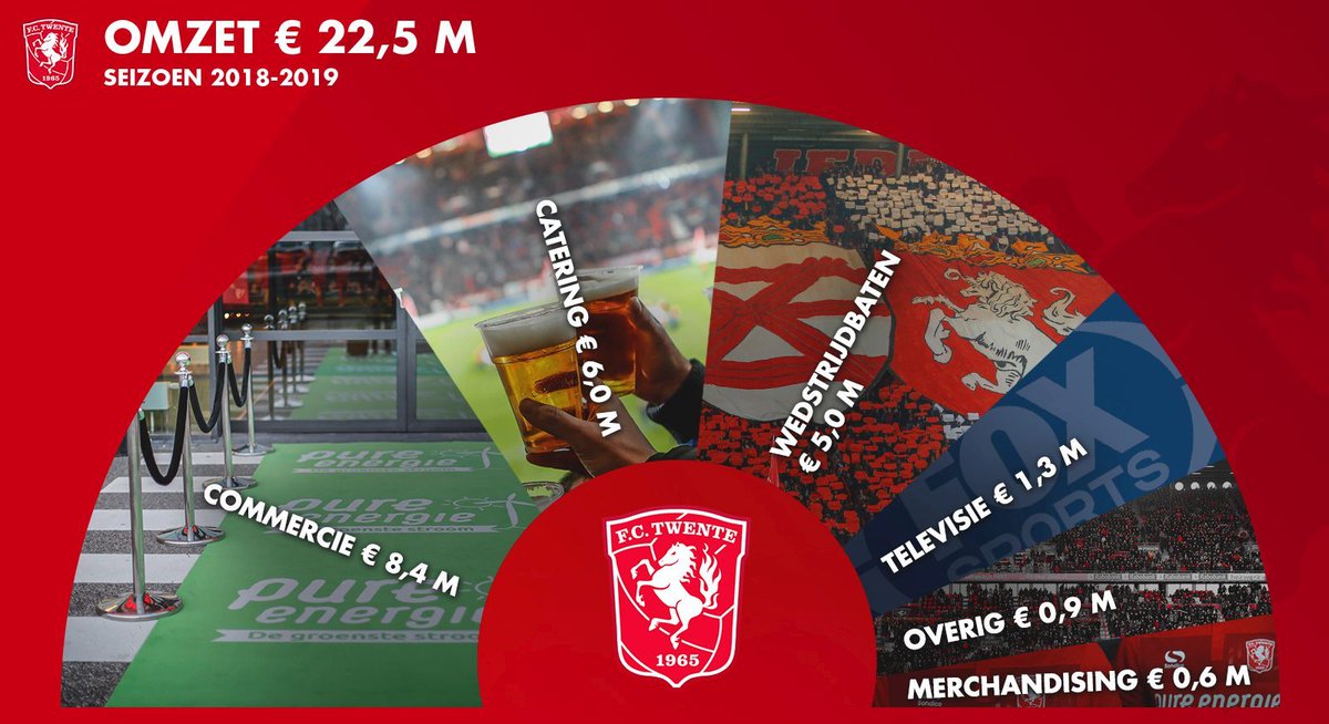 📄 De jaarrekening van FC Twente ’65 B.V. over het seizoen 2018-2019 is gepubliceerd. De documenten zijn in te zien op de website van #fctwente

🔗 bit.ly/2o0Fgyn