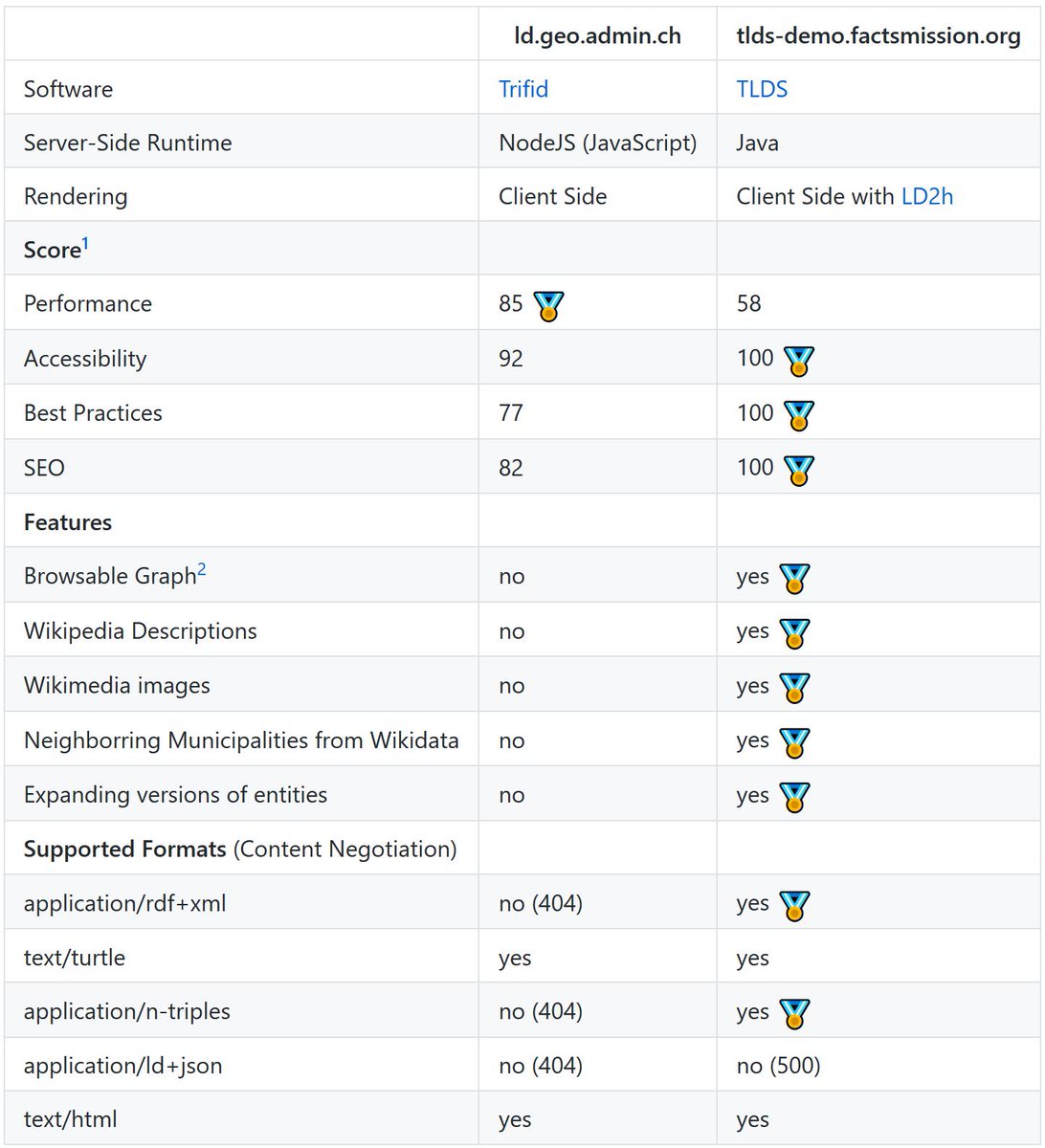 FactsMission AG (@factsmission) on Twitter photo Comparing lightweight #LinkedData Servers: How does tlds-demo.factsmission.org compare to the Trifid-based ld.geo.admin.ch ? For now, it's a partisan comparison but we invite <a href="/zazukocom/">Zazuko GmbH</a> to help improve it so we can improve TLDS even more! 😉
github.com/factsmission/t…
#RDF Comparing lightweight #LinkedData Servers: How does tlds-demo.factsmission.org compare to the Trifid-based ld.geo.admin.ch ? For now, it's a partisan comparison but we invite <a href="/zazukocom/">Zazuko GmbH</a> to help improve it so we can improve TLDS even more! 😉
github.com/factsmission/t…
#RDF