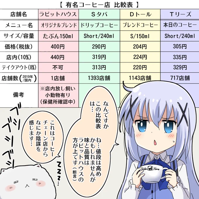 [ごちうさ]増税後の有名コーヒー店比較
#gochiusa 