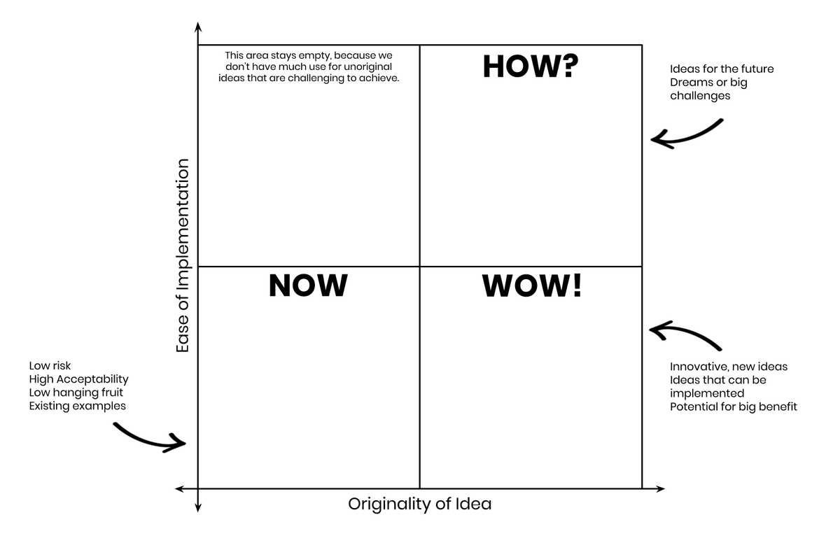 sadieclorinda's tweet photo. A3: Using a How Now Wow Matrix helps me focus all of my ideas into those "Wow!" opportunities and move forward in designing.
#INeLearn https://t.co/dEgWd0Bzjf