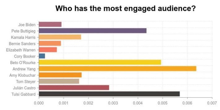 AndrewYang's tweet photo. We led the field in growth and engagement on Twitter in September - thank you #YangGang 👍🎉 https://t.co/btgrfJGcim