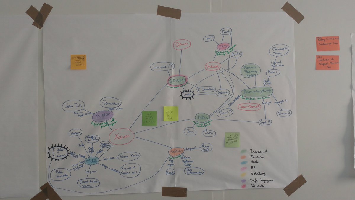 anais_nx's tweet photo. Evolutions of the dependencies #Mindmap of the team with the other project teams over time and try to keep #PositiveInterdependence #Ypto 2018-06-22 https://t.co/a9U5UKAv71