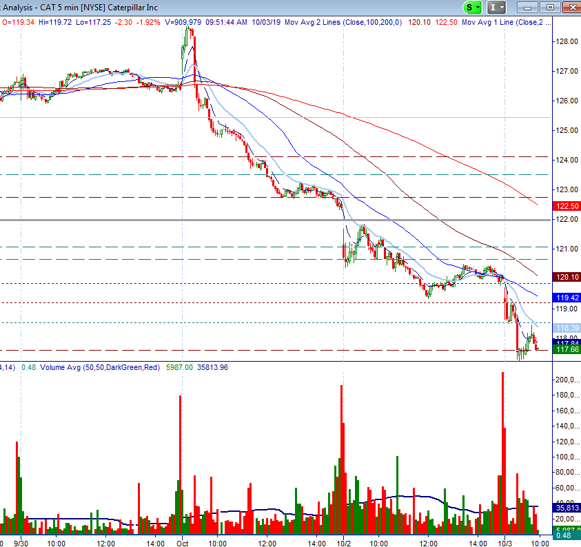 TraderParadox's tweet image. 5min Chart Analysis
CAT
3 DAYS IN A FUCKING ROW LOWER
Did i say LOWER?
Thats a nice run
#LevelByLevel
Be Mine
We&apos;ll ride
m.e.r.g.e.
MakeMoney