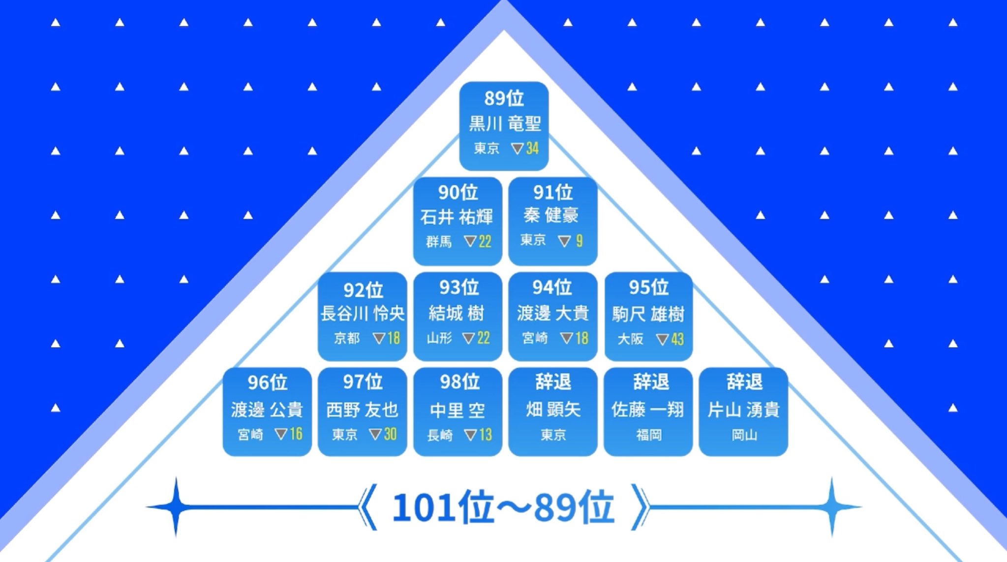 Produce 101 Japan Global Fanbase Kurokawa Ryusei 34 90 Ishii Yuki 22 91 Hata Kengo 9 92 Hasegawa Reo 18 93 Yuki Tatsuki 22 94 Watanabe Taiki 18 95 Komajaku Yuki 43 96 Watanabe Koki 16 97