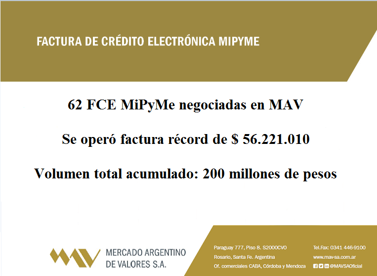 LucianiFer's tweet photo. #FacturaDeCréditoElectrónica de monto récord $56.221.010 negociada en @MAVSAOficial

Felicitaciones @alchemyvalores por sumarse a los Agentes compradores de factura y a la industria de #FCI por potenciar el desarrollo de las Cadenas de Valor y el #financiamiento de las #Pymes https://t.co/lGWaz6xhyV