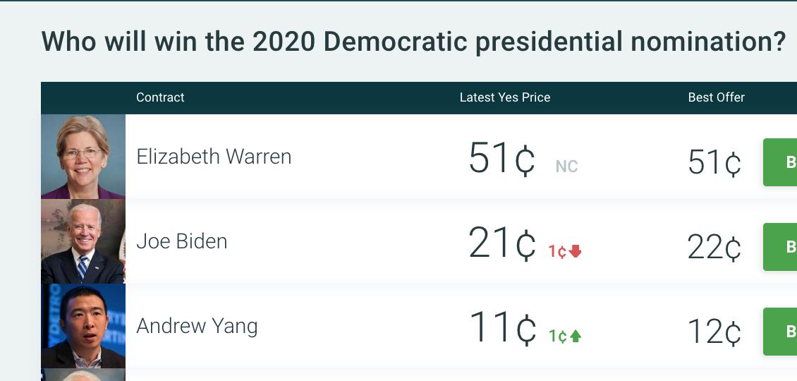 Democratic primary betting odds predictit