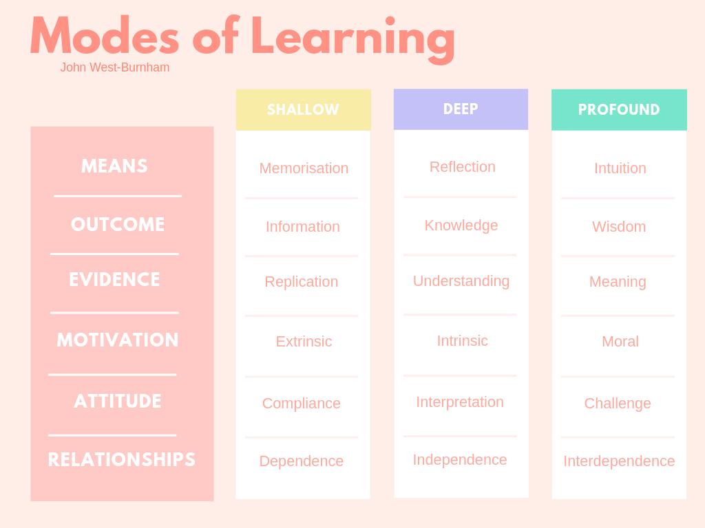 ICU_789's tweet image. Added some colour to these Modes of Learning by John West-Burnham. 
#modesoflearning #johnwestburnham