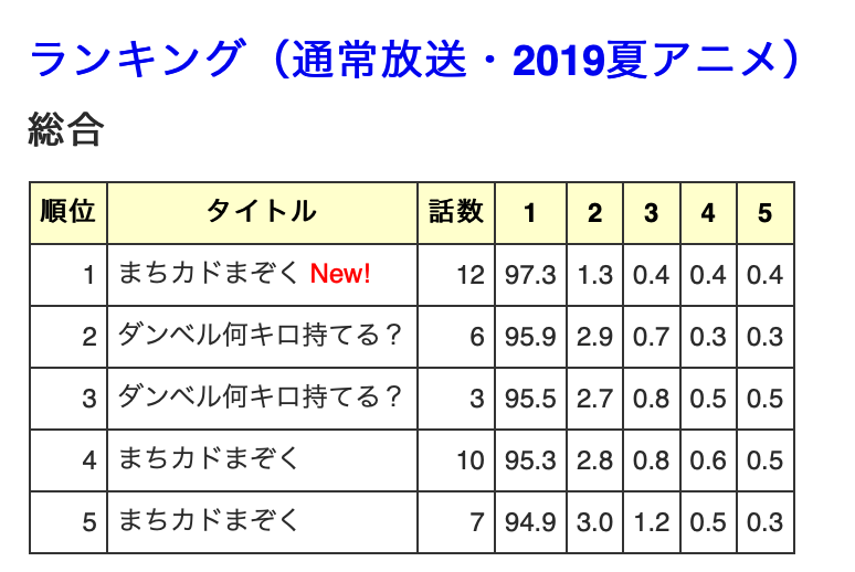 Sep ニコ生アンケート まちカドまぞく最終話がシーズン通して堂々の第一位