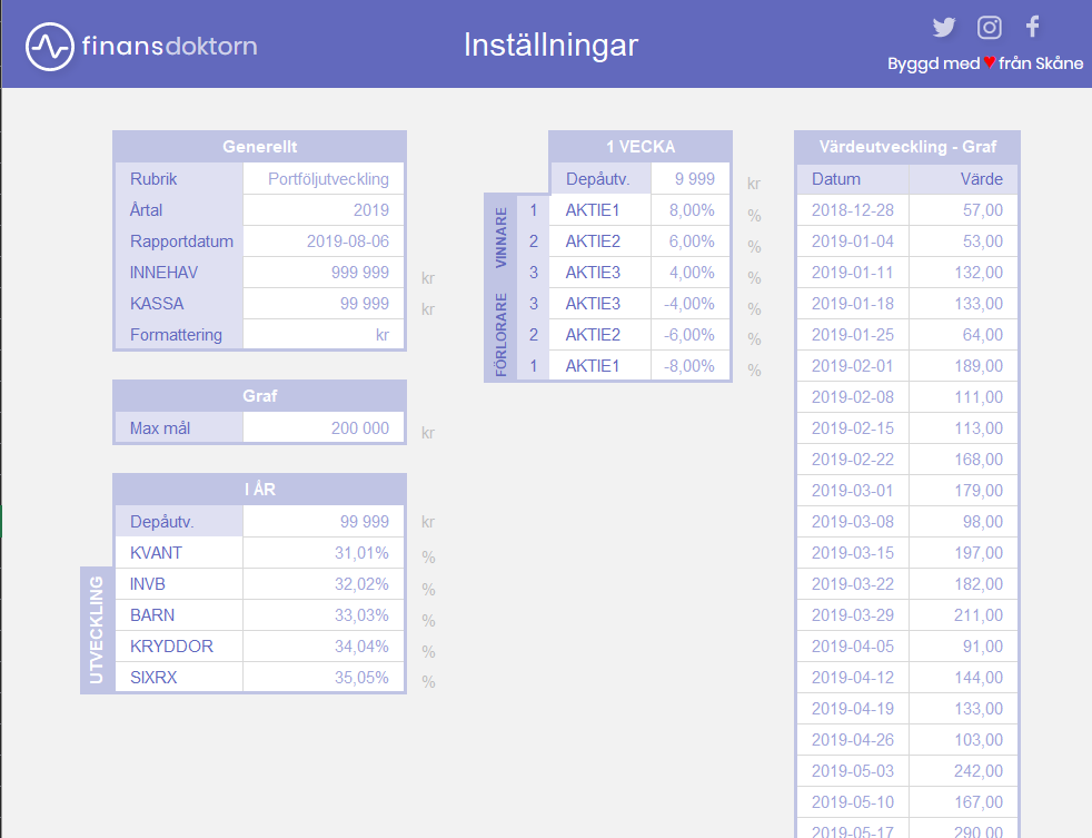 finansdoktorn's tweet photo. Har idag knapprat ihop en mall av min dashboard, den kommer laddas upp på den kommande hemsidan. Passade på att göra lite förbättringar. Två huvudflikar, en med själva dashboarden och den andra med all data/inställningar.
#pratapengar #finanstwitter #dashboard #minresa https://t.co/nS3KXg1hfr