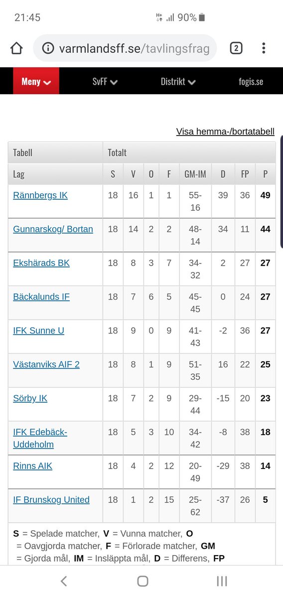 eksharadsbk's tweet image. Då var denna säsong över efter en 5-0 vinst hemma mot västanvik och vi avslutar säsongen med en tredje plats. #hejaxär