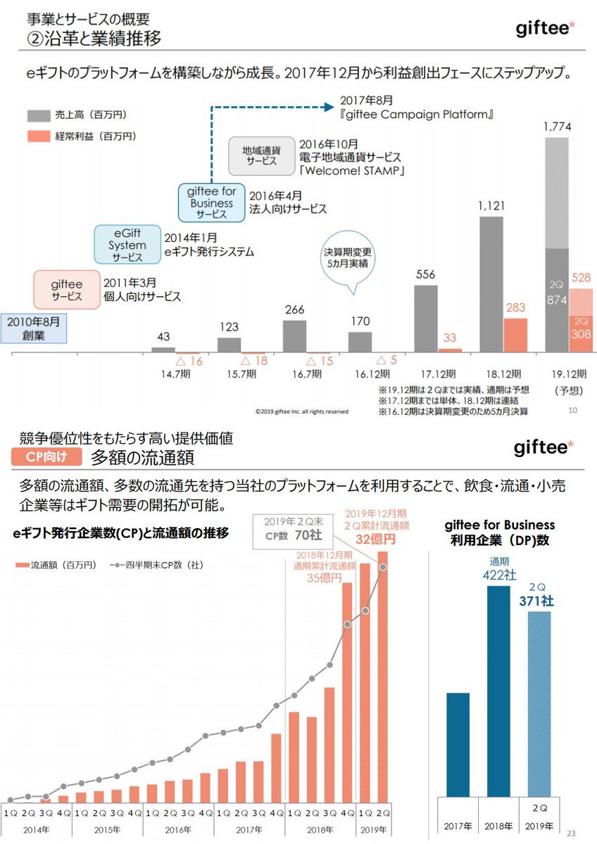 世界四季報 金券市場規模 8628億円 ギフト市場 10兆円 Eギフト 10億円 世界四季報 金券市場規模 8628億円 ギフト市場 10兆円 Eギフト 10億円