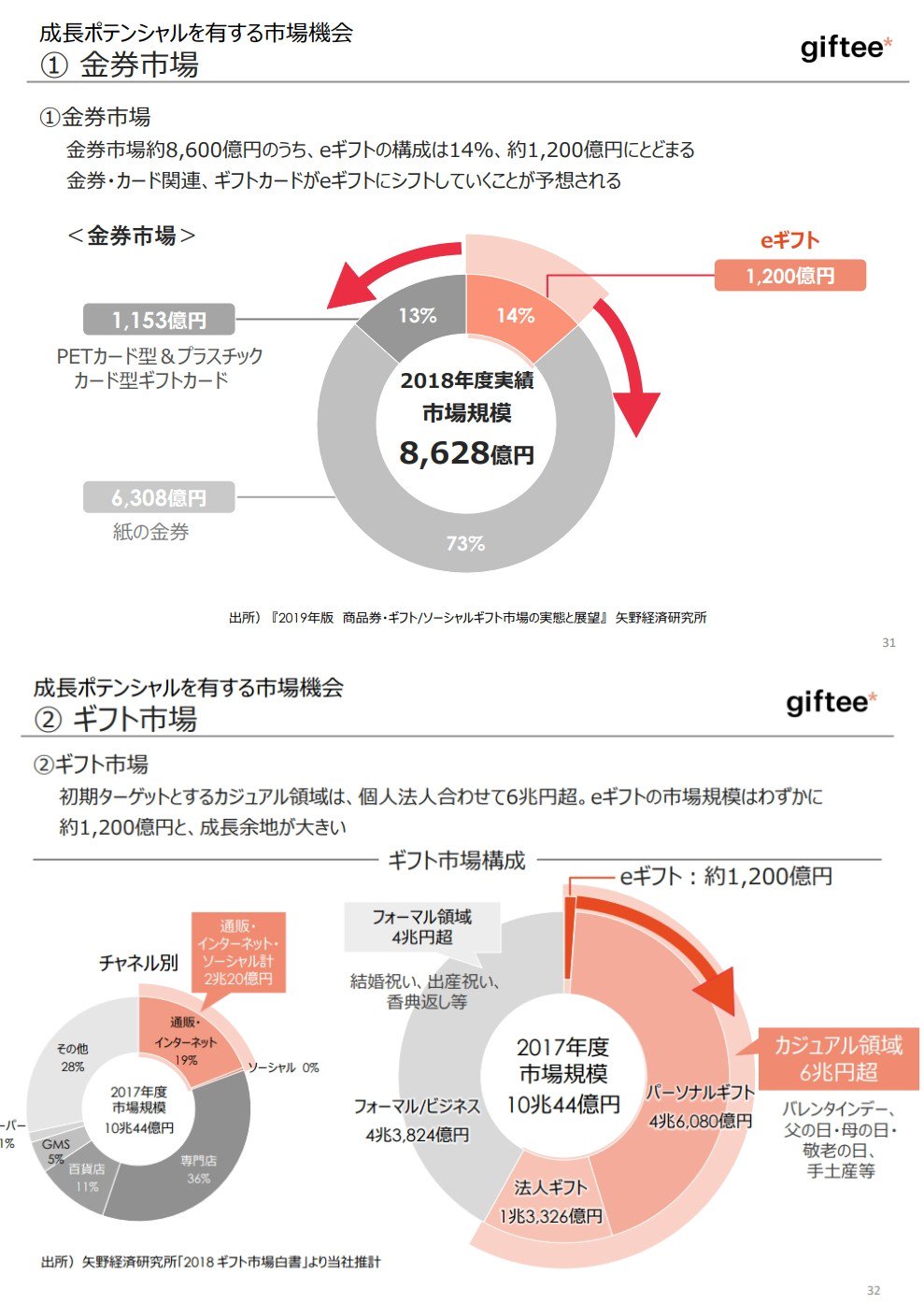 世界四季報 No Twitter 金券市場規模 8628億円 ギフト市場 10兆円 Eギフト 10億円 世界四季報 No Twitter 金券市場規模 8628億円 ギフト市場 10兆円 Eギフト 10億円