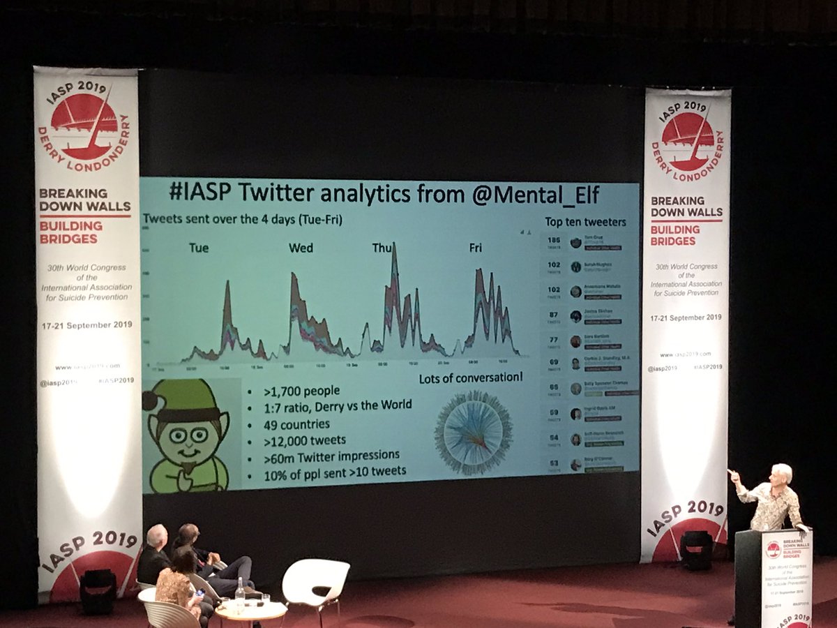 876 people from 57 countries - experts, academics, practitioners and the lovely Derry! 5 powerful days of exchanging of thoughts and ideas around suicide prevention. #IASP2019 <a href="/iasp2019/">IASP 2019</a> Looking forward to the next IASP conference!