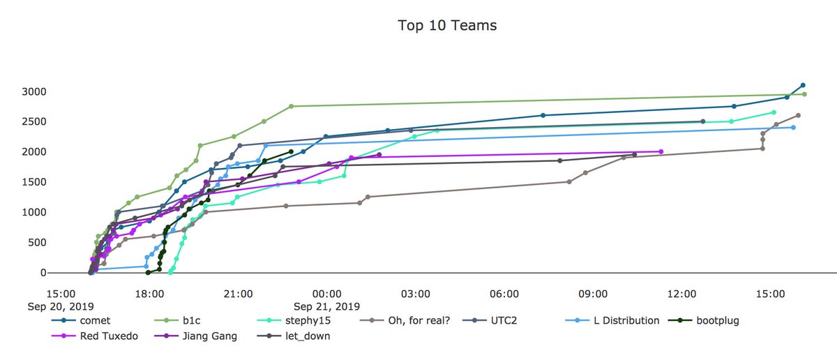 24 hours into the Red Team Competition. 29 challenges and lots of points on the board. 

red.csaw.io/scoreboard

#csaw19 #csaw #csawred <a href="/osirislab/">OSIRIS Lab</a> <a href="/CsawEurope/">CSAWEurope</a>