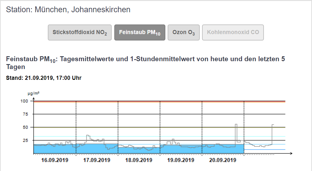 So ist es. Wir gratulieren den Holzofenbesitzern in München-Bogenhausen. Ein guter Anfang, geiler Anstieg wie gestern, jetzt nicht nachlassen, gleich ists schon unter 20 Grad. Es soll wieder überall stinken, Feinstaub für alle!