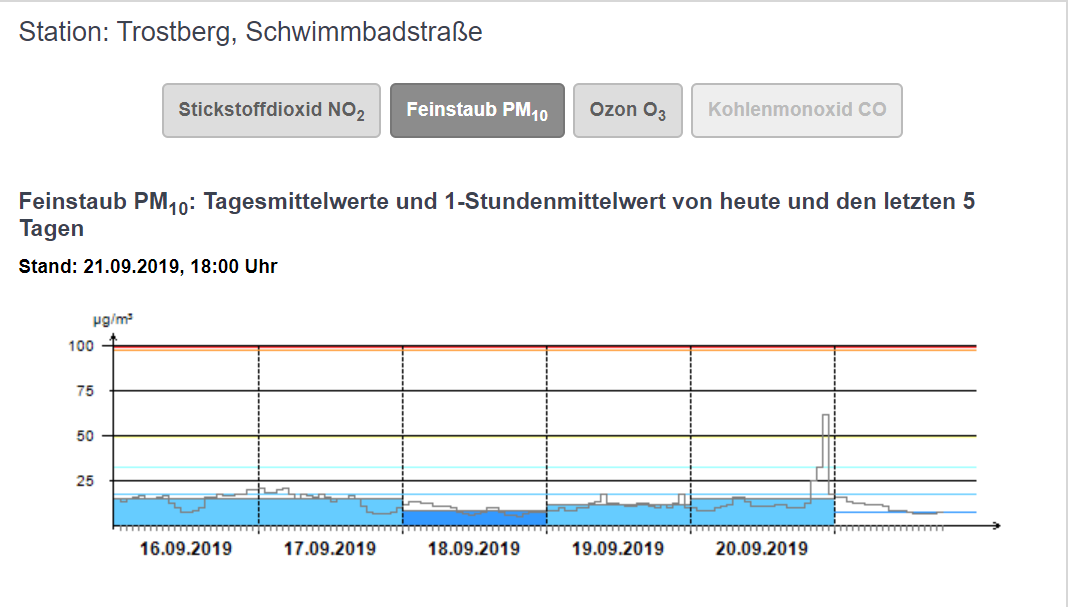Es gibt schon lustige Theoretiker, die den Würzburg-Peak um 22 Uhr geheimnisvollen Gleisen und Tangenten in die Schuhe schieben wollen. Verrückt: Was das wohl gestern Abend im weit entfernten Landkreis Traunstein gewesen sein mag? So viel schöner Holzofen-Feinstaub!