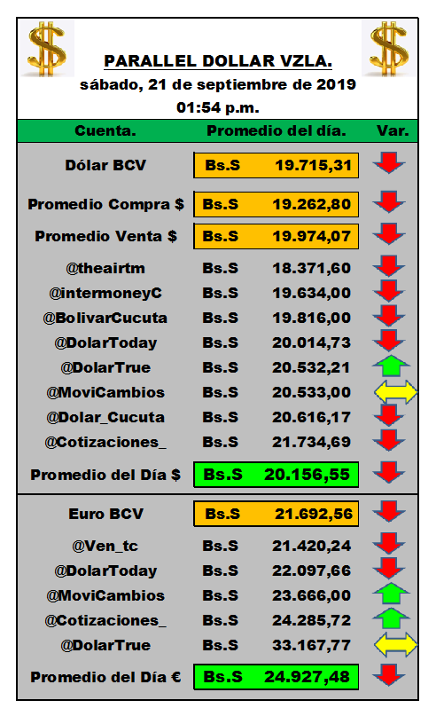 paralleldollarv's tweet photo. Actualizado
Parallel Dollar Vzla
#DólarParalelo
#21Sep
Sábado 21 Septiembre 2019 a las 01:54 p.m. DÓLAR = 20.156,55 Bs. / EURO = 24.927,48 Bs.
@ven_tc @bolivarcucuta @bs_btc @intermoneyc @dolartrue @movicambios @cotizaciones_ @dolar_cucuta @PetroDivisa @josealex0703 @ValorDolarVe https://t.co/JgBxGPchbZ
