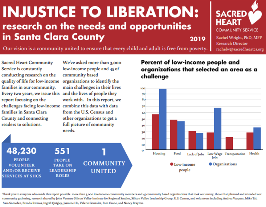 wright4justice's tweet photo. New original research on the needs of working class people in Silicon Valley. I'm so grateful for all the volunteers that helped make this happen. Here's the entire report in English https://t.co/gIUNseuEZA and Spanish https://t.co/MrdjyBvOtW @sacredheartcs @jointventuresvn https://t.co/vwrrlHKsZe