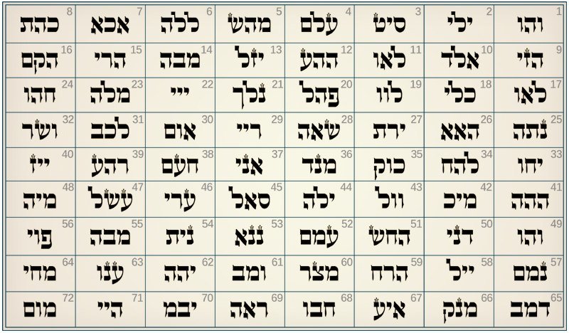 72 Names Of God Chart