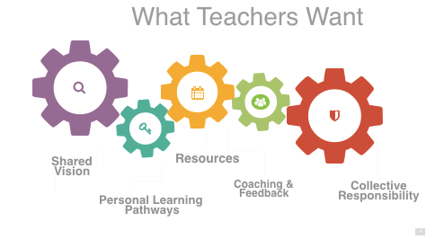 5 Steps to Support Teachers in Their Evolving Role buff.ly/2ZWc4te via @KatieMartinEDU #LCInnovation #InnovateInsidetheBox #InnovatorsMindset