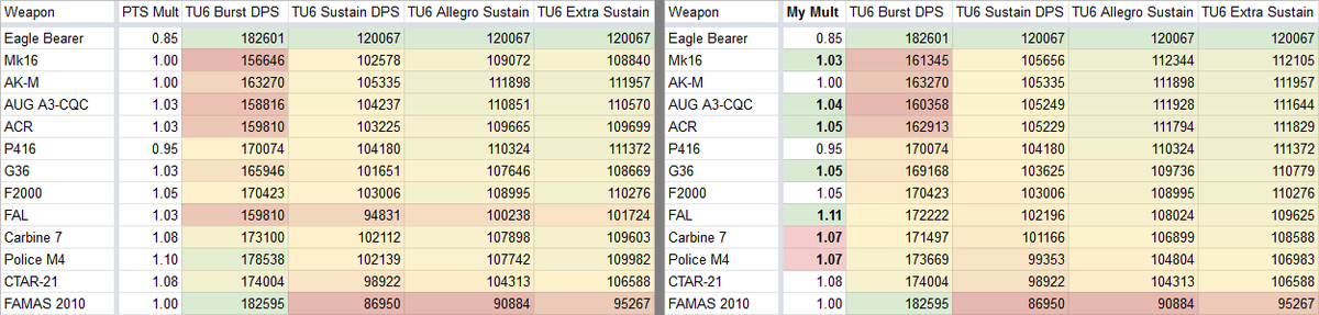 zinfinion's tweet photo. @Thylander @AngriestBart I took a whack at the multipliers, FAL at 10-11% instead of 3% fits real nice. Some other small adjustments to a few other weapons might be worth looking into. This is all napkin math so no guarantees these numbers are accurate of course. Also ignores optimal range and handling. https://t.co/Rfyu6zCkaB