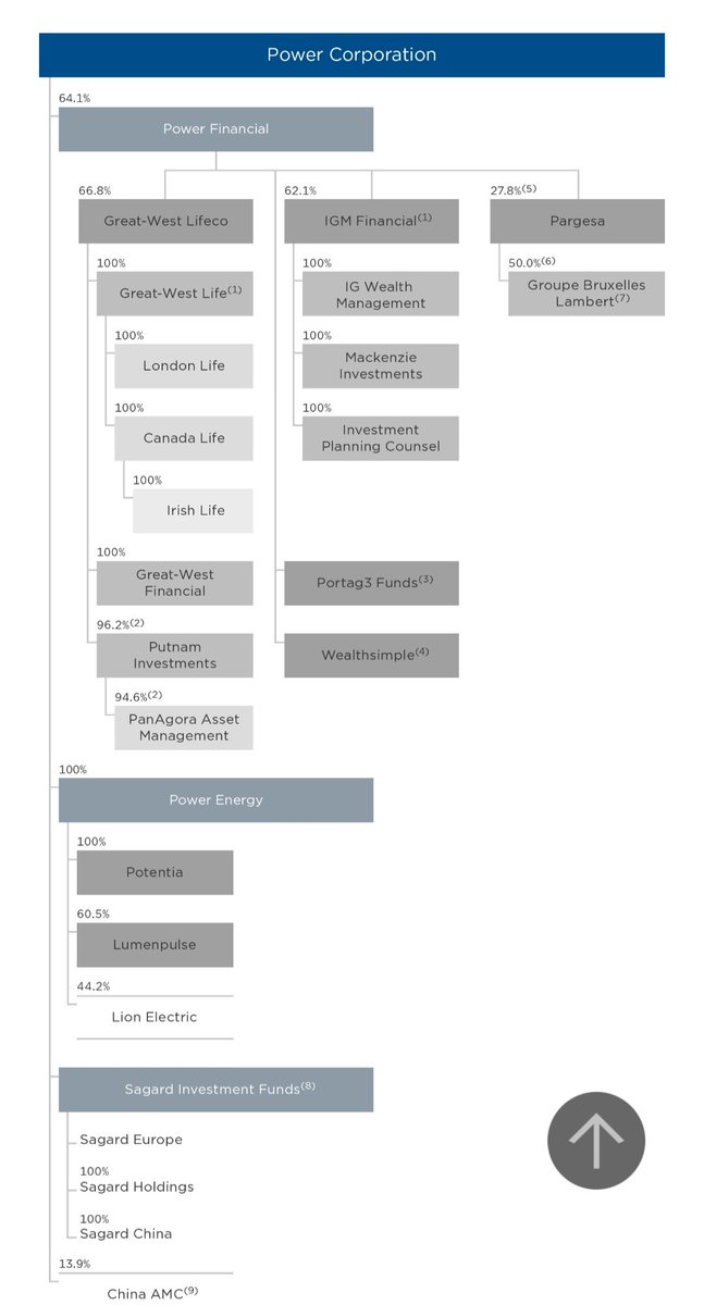 3) Power Corporation is a massive parent company with many large subsidiaries, many of which are also parent companies. Big multinationals like Lafarge and Total are within these branches.